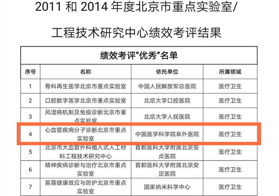 心血管疾病分子诊断北京市重点实验室获评2018年度北京市重点实验室绩效考评“优秀”等级