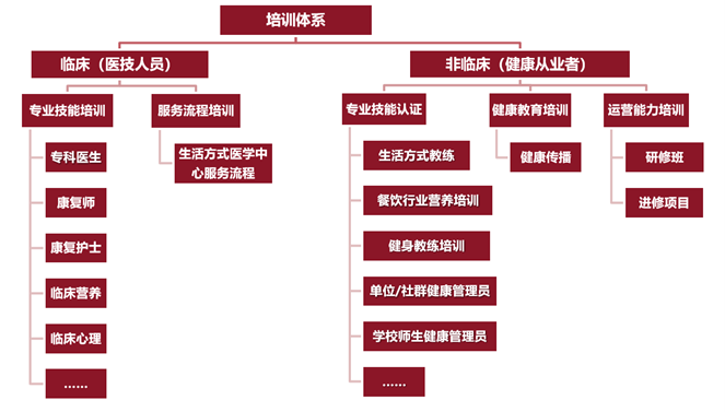 生活方式医学教育培训体系简介